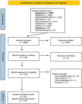 A Scoping Review on Use of Drugs Targeting the JAK/STAT Pathway in Psoriasis